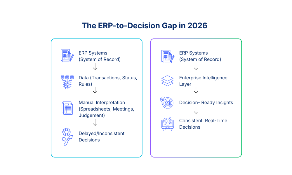 From ERP Data to Business Decisions in 2026
